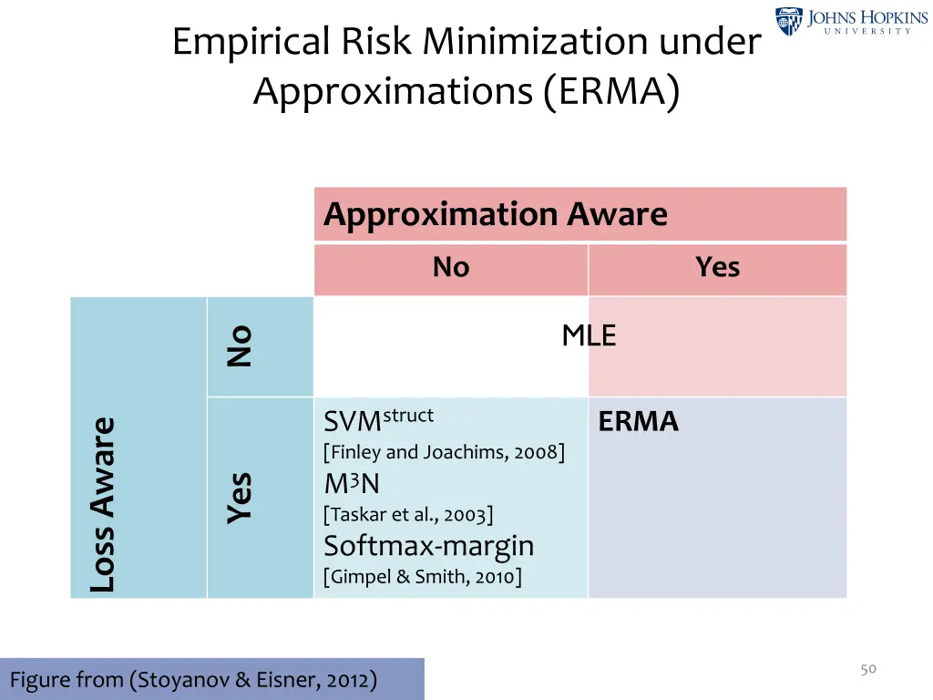 empirical risk minimization under approximations