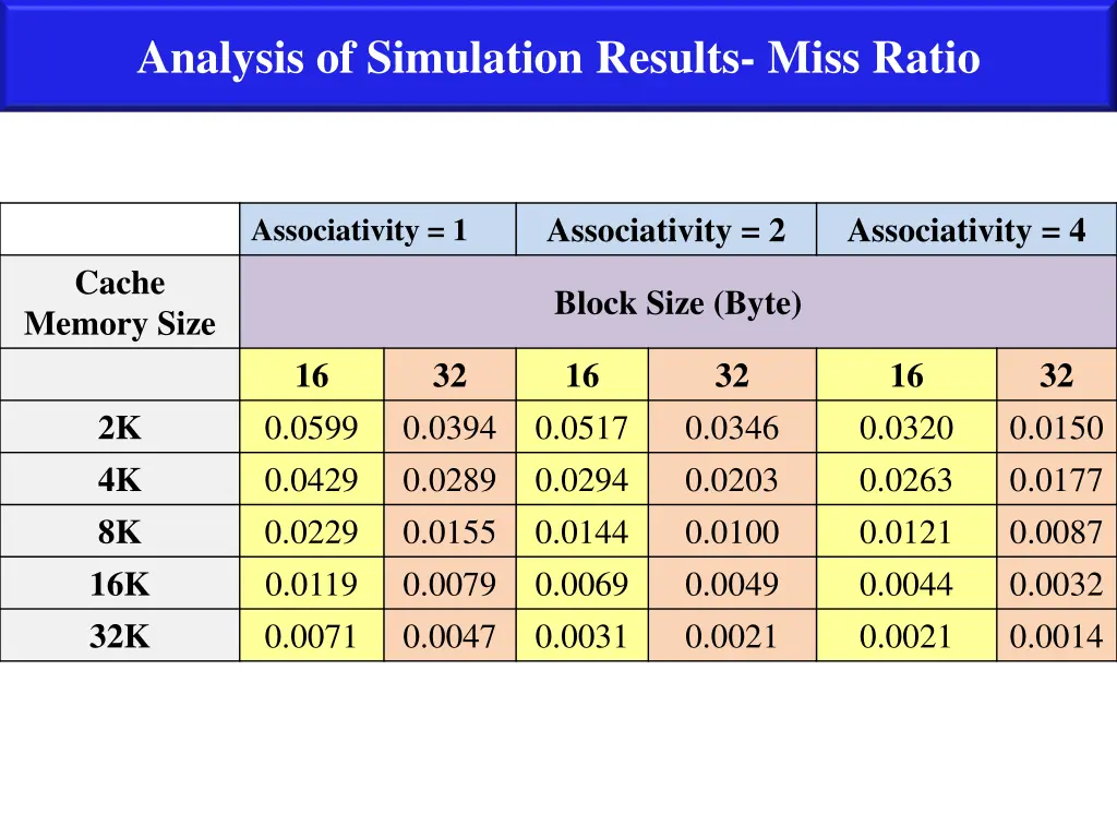 analysis of simulation results miss ratio