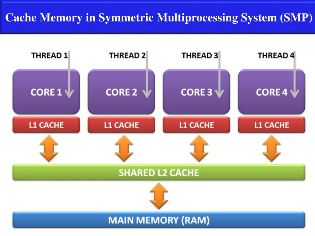 cache memory in symmetric multiprocessing system