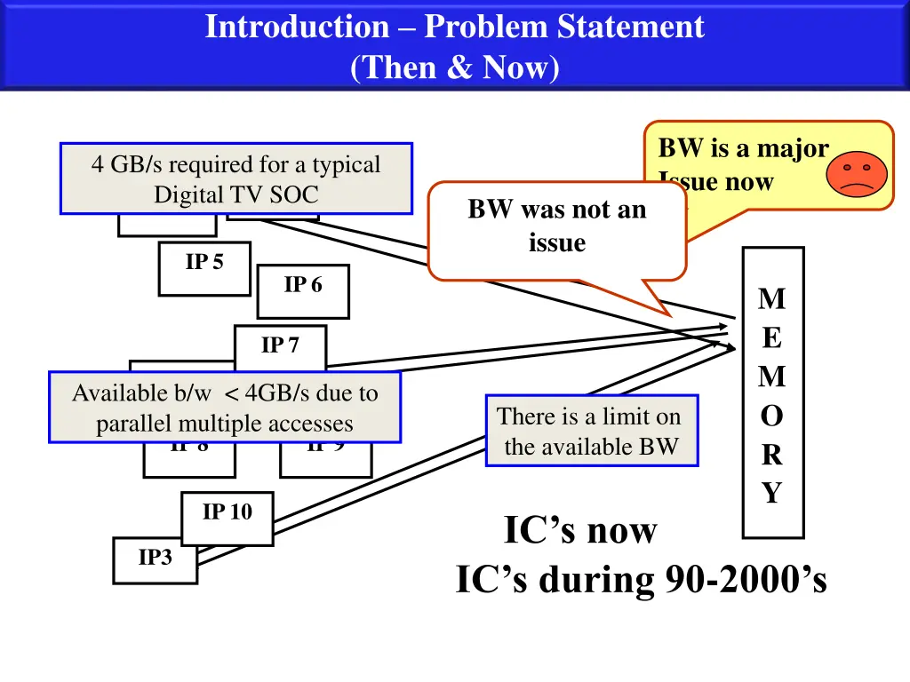 introduction problem statement then now