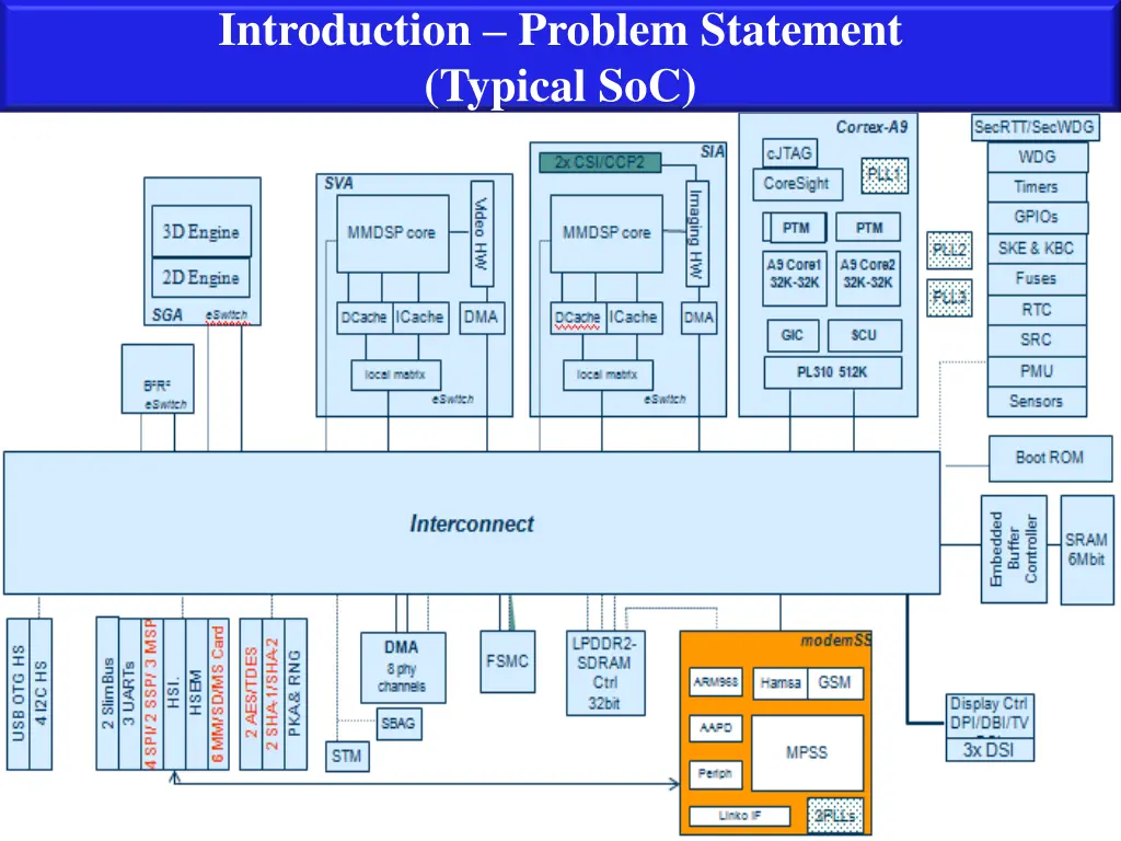 introduction problem statement typical soc