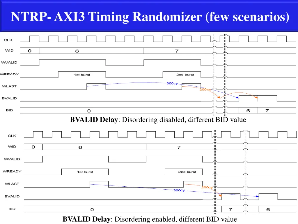 ntrp axi3 timing randomizer few scenarios