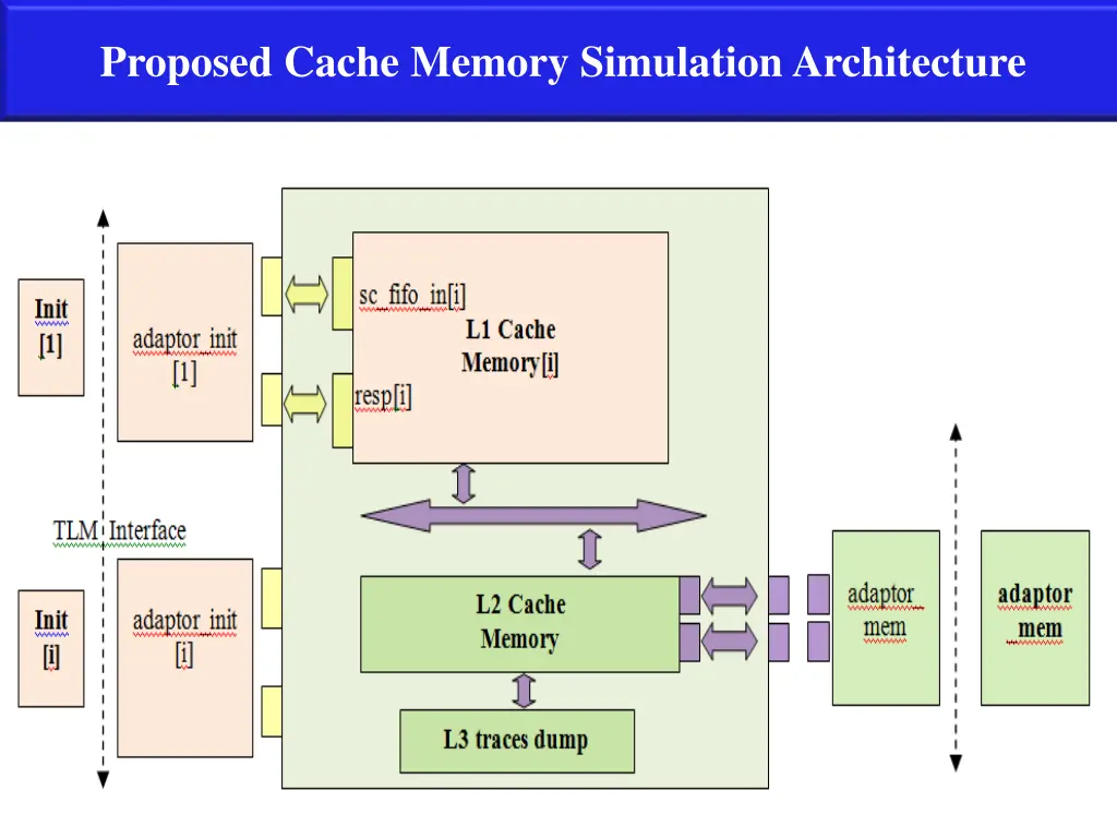 proposed cache memory simulation architecture