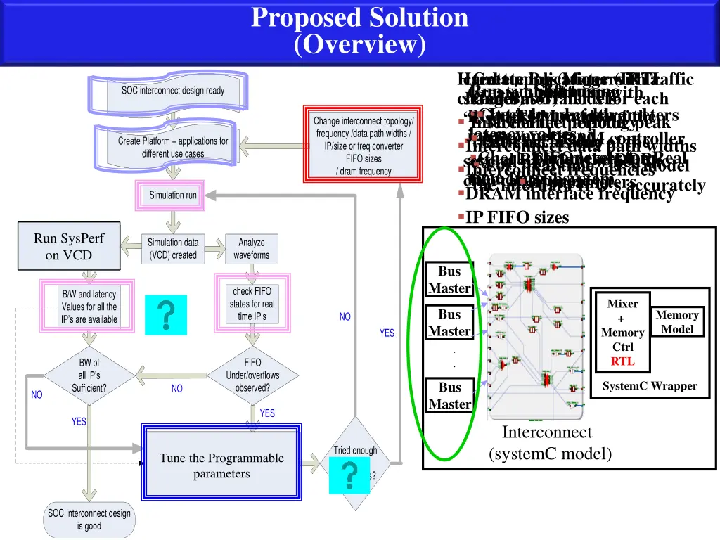 proposed solution overview