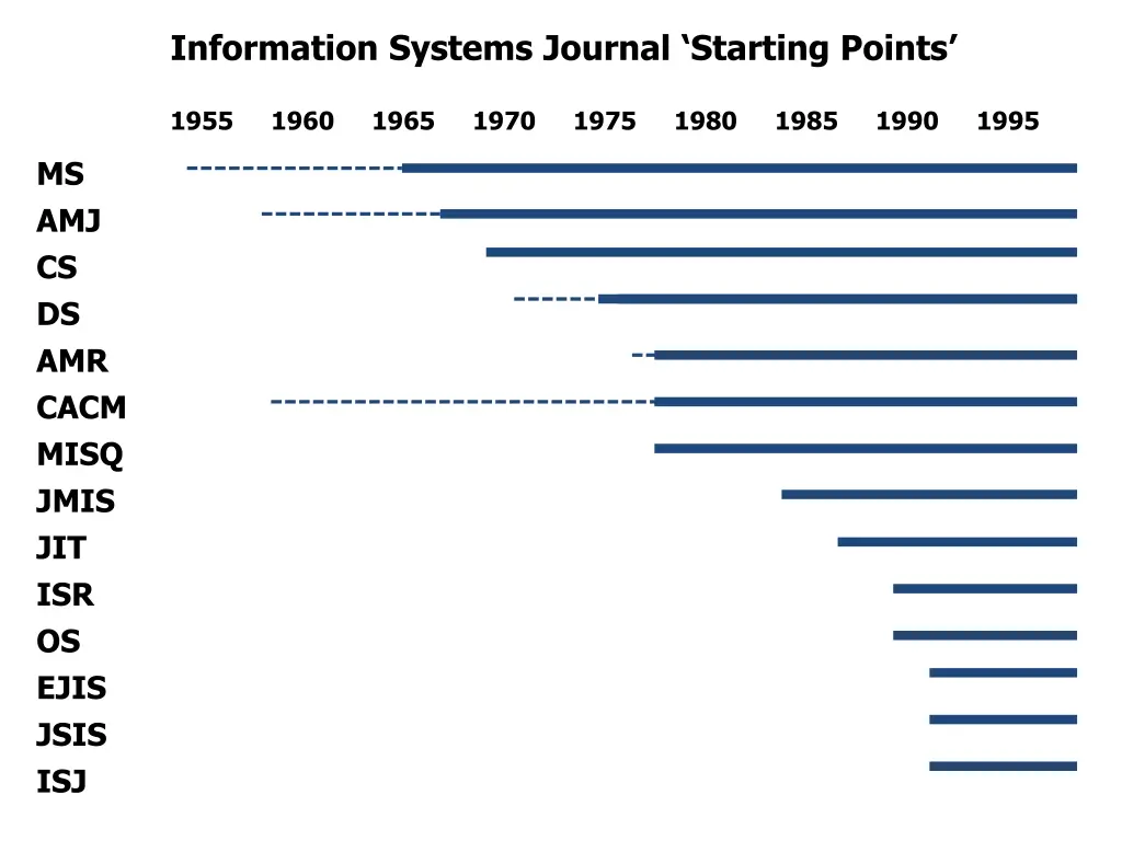 information systems journal starting points