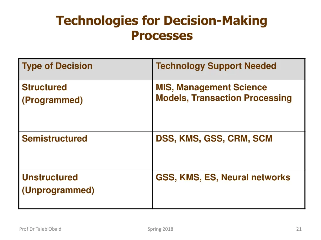 technologies for decision making processes