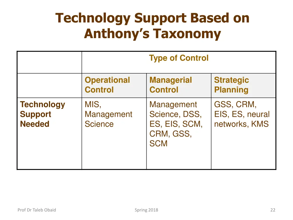 technology support based on anthony s taxonomy 1