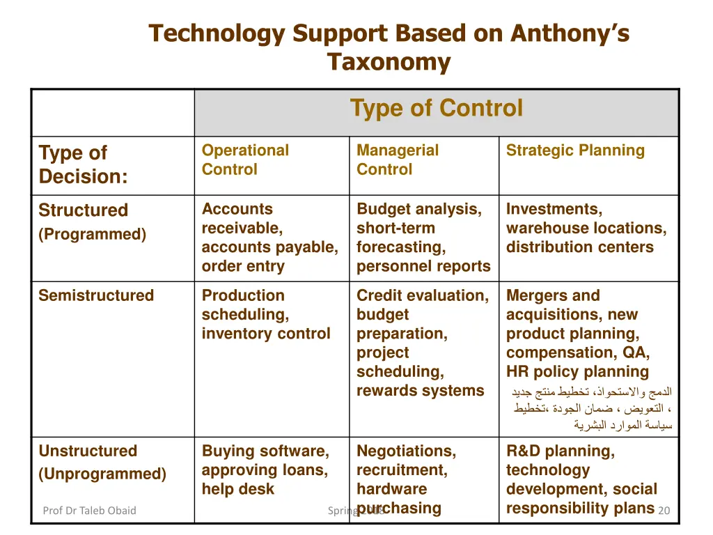 technology support based on anthony s taxonomy