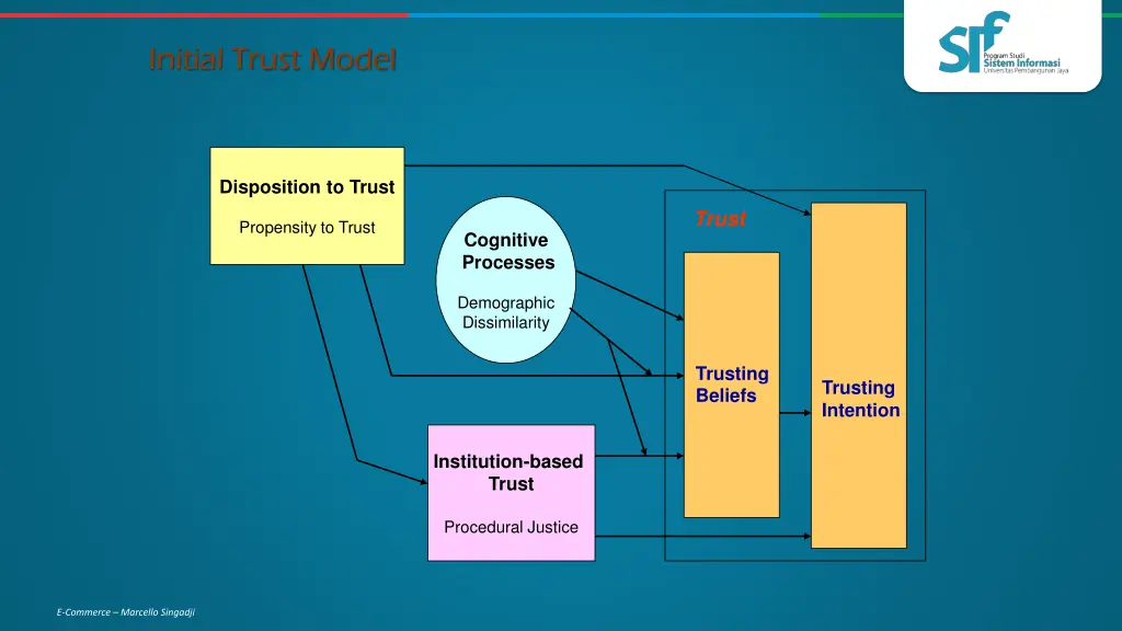 initial trust model