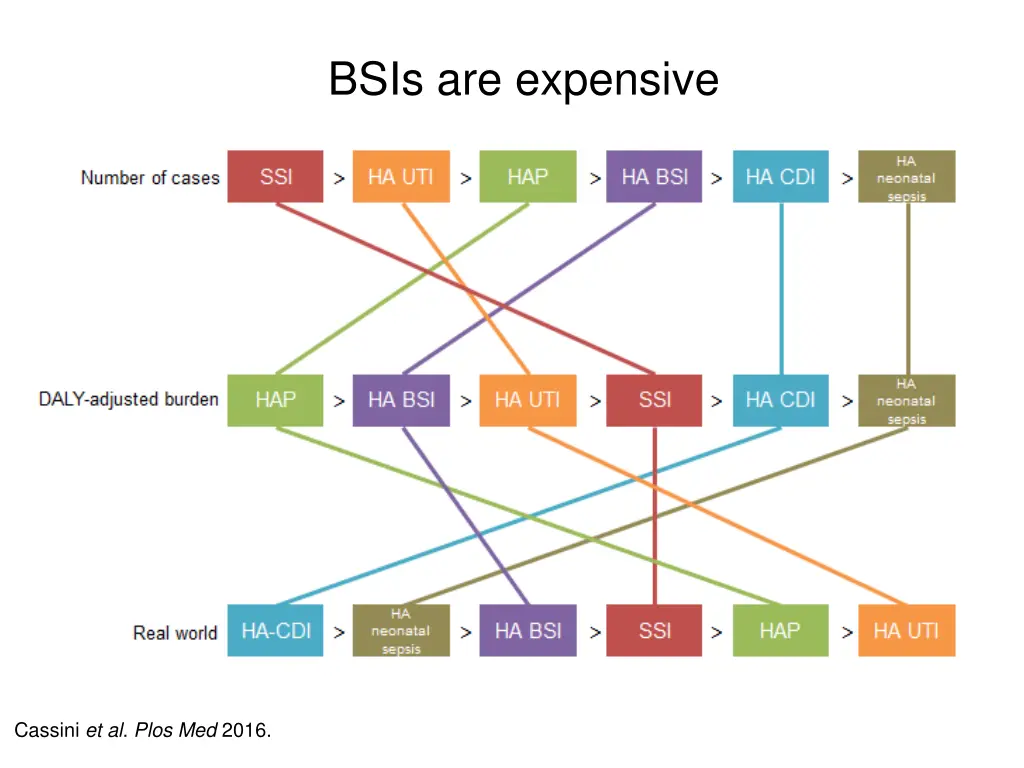 bsis are expensive