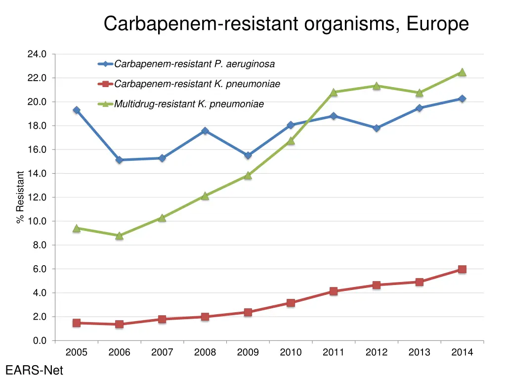 carbapenem resistant organisms europe