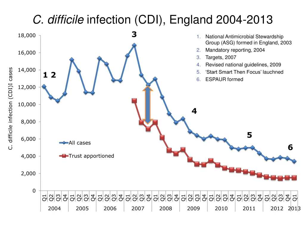 cdi cases 2004 2013 c difficile infection