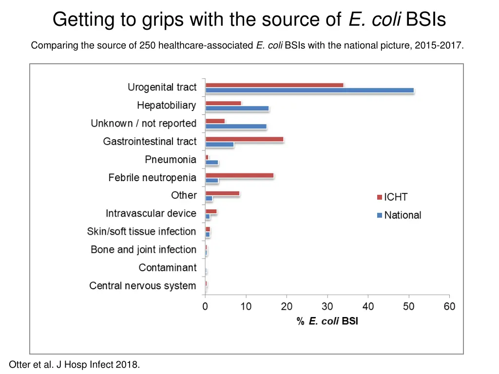 getting to grips with the source of e coli bsis 1