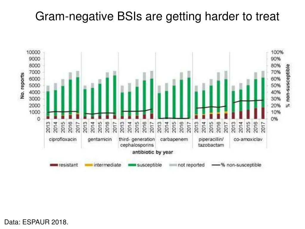 gram negative bsis are getting harder to treat