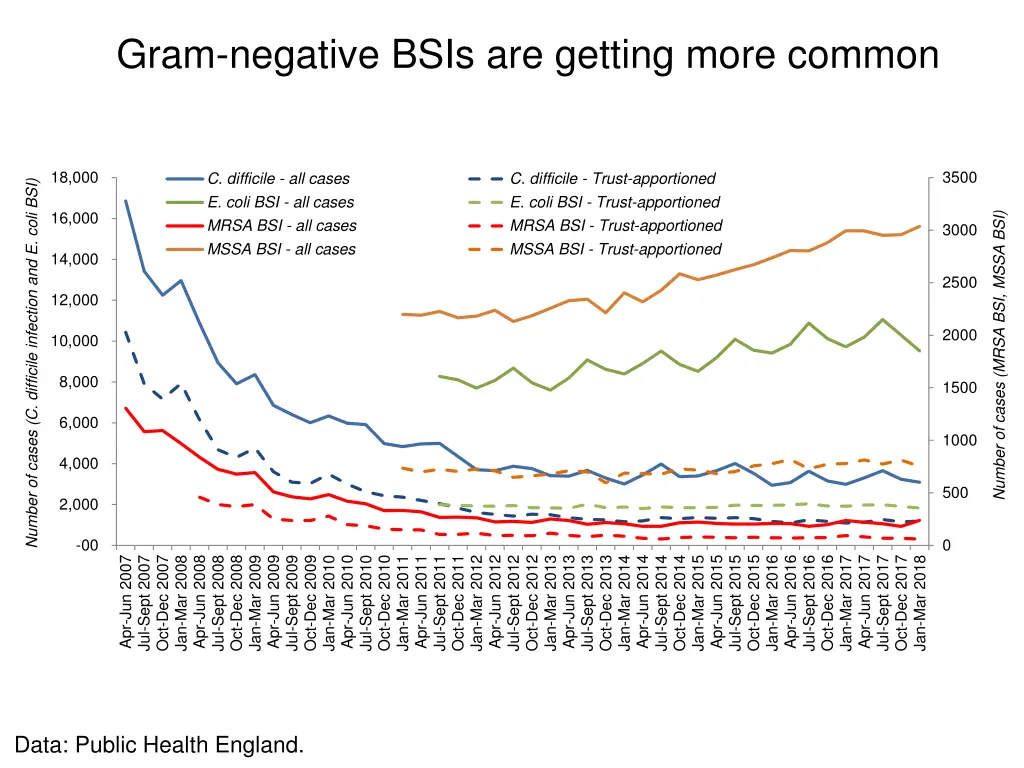 gram negative bsis are getting more common