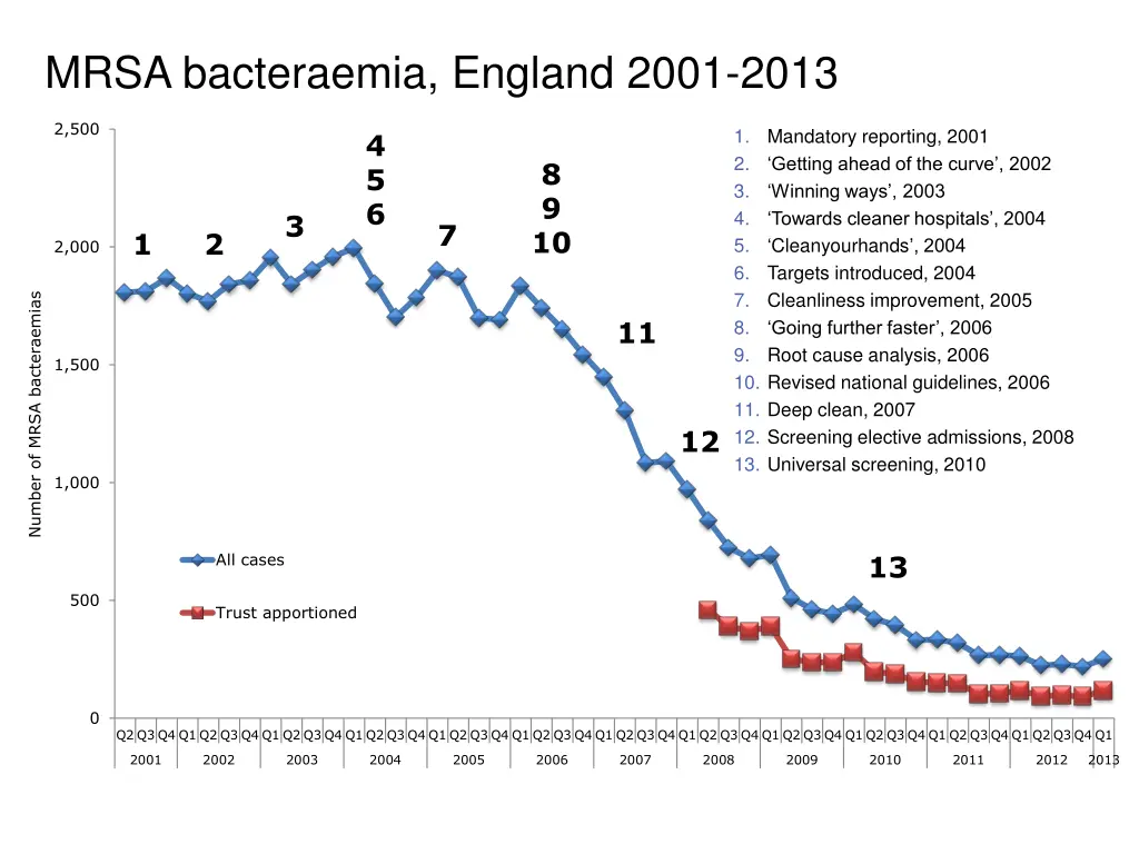 mrsa bacteraemia england 2001 2013