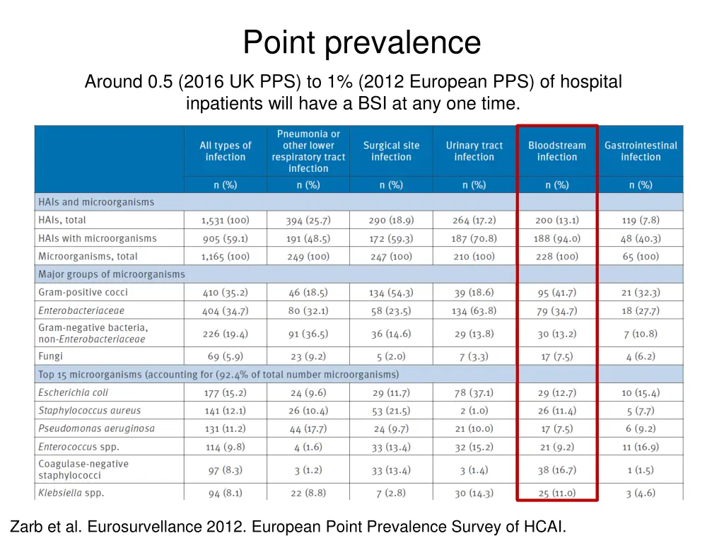 point prevalence