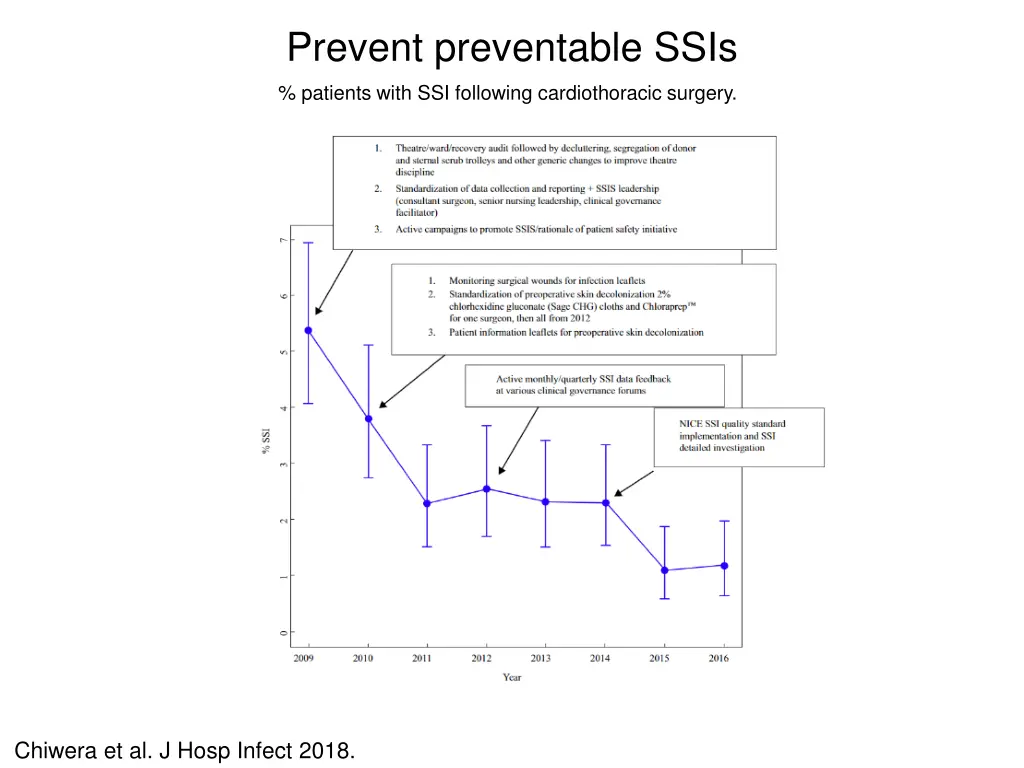 prevent preventable ssis