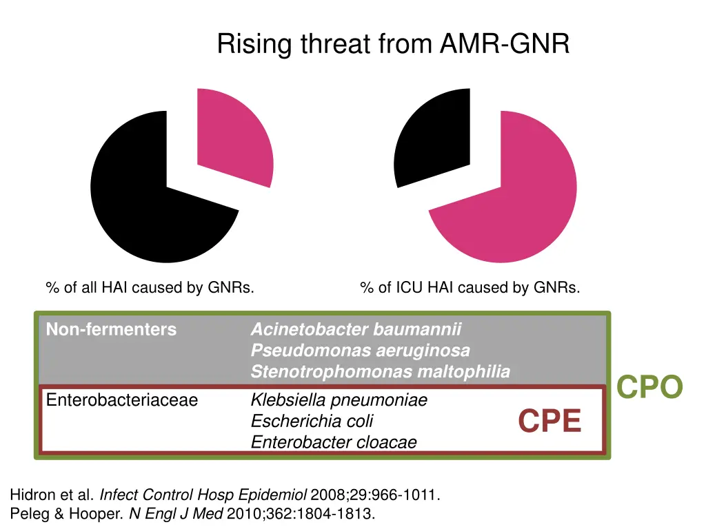 rising threat from amr gnr