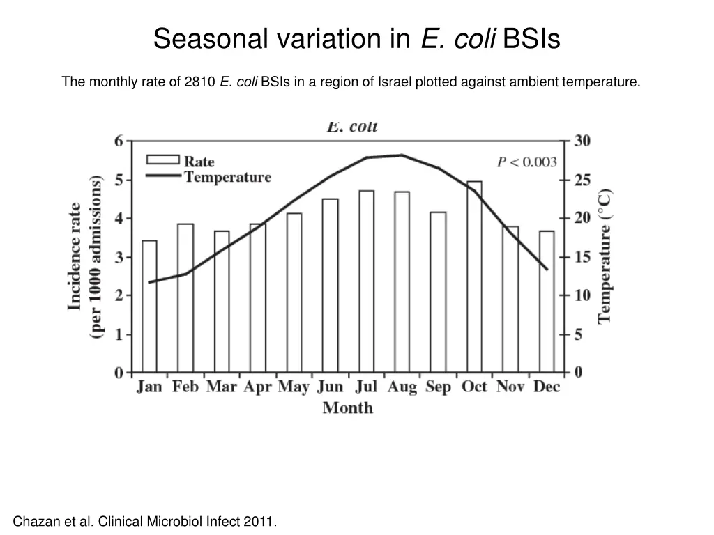 seasonal variation in e coli bsis