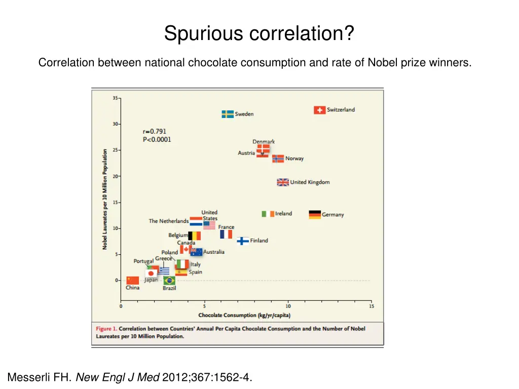 spurious correlation