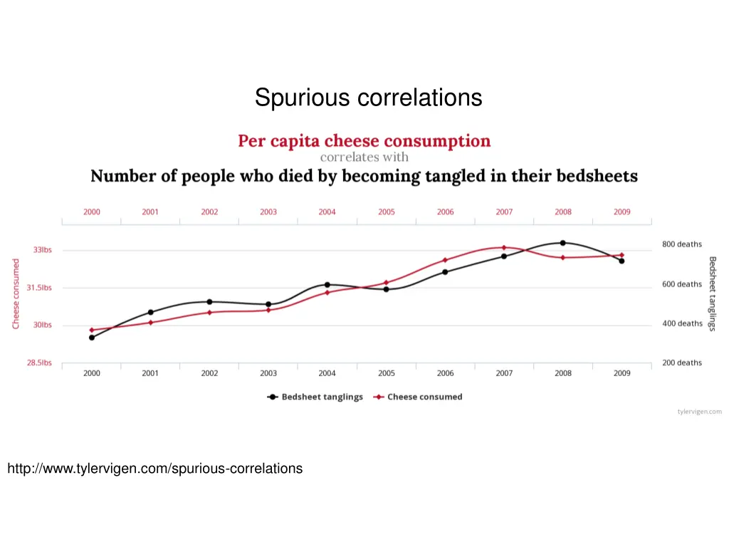 spurious correlations 1