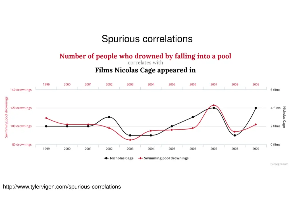 spurious correlations 2