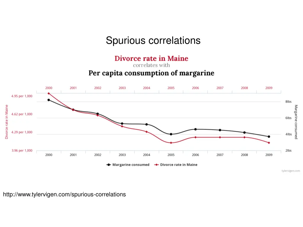 spurious correlations