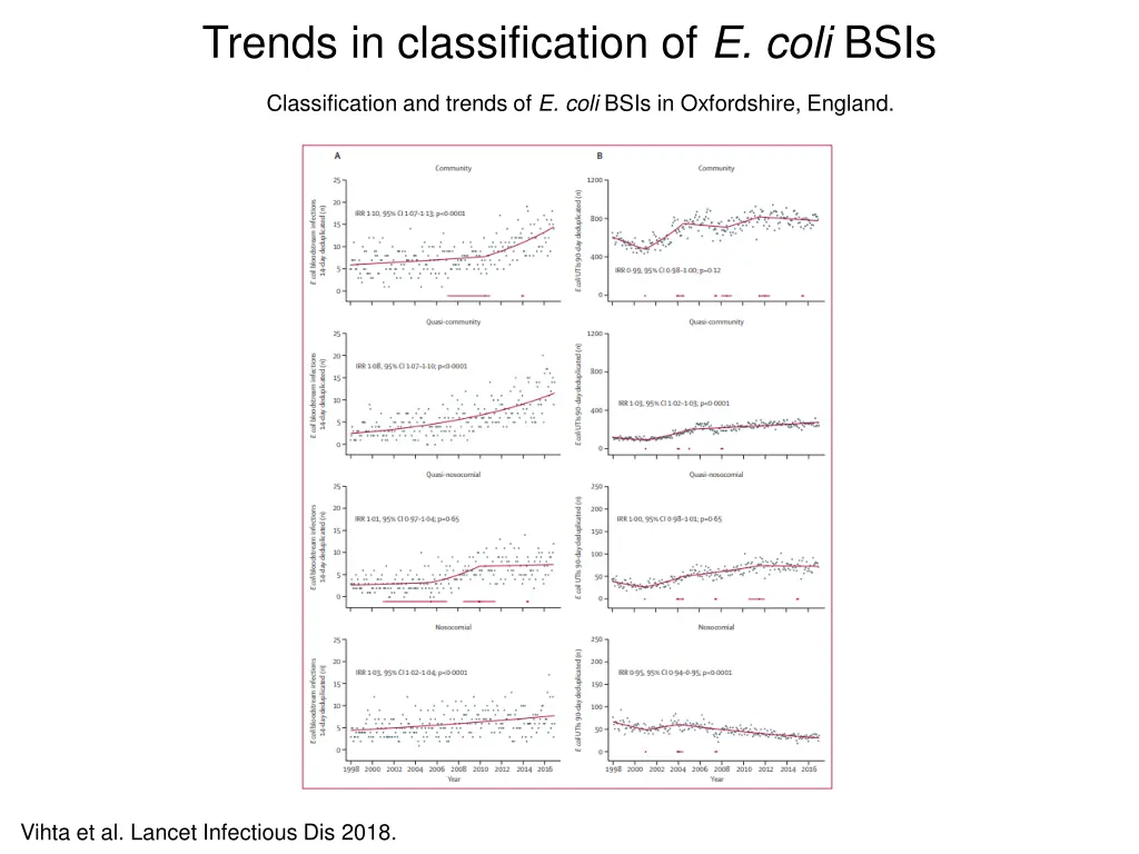 trends in classification of e coli bsis