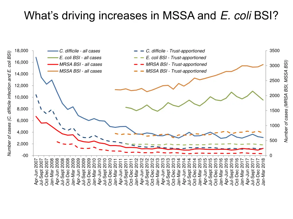 what s driving increases in mssa and e coli bsi