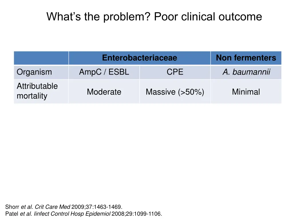 what s the problem poor clinical outcome