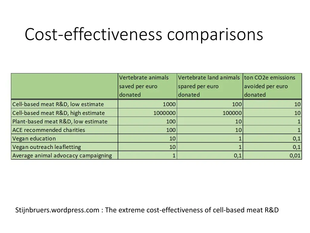 cost effectiveness comparisons