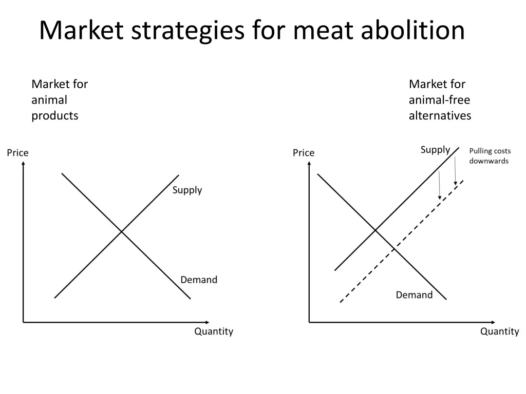 market strategies for meat abolition