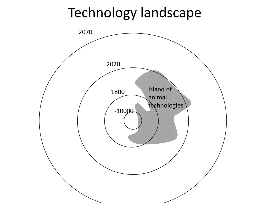 technology landscape