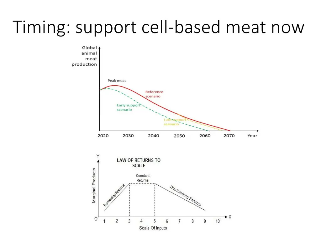 timing support cell based meat now