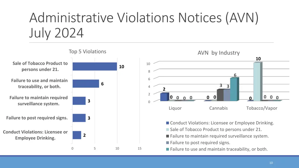 administrative violations notices avn july 2024