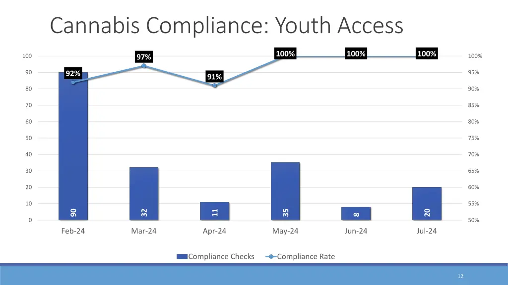 cannabis compliance youth access