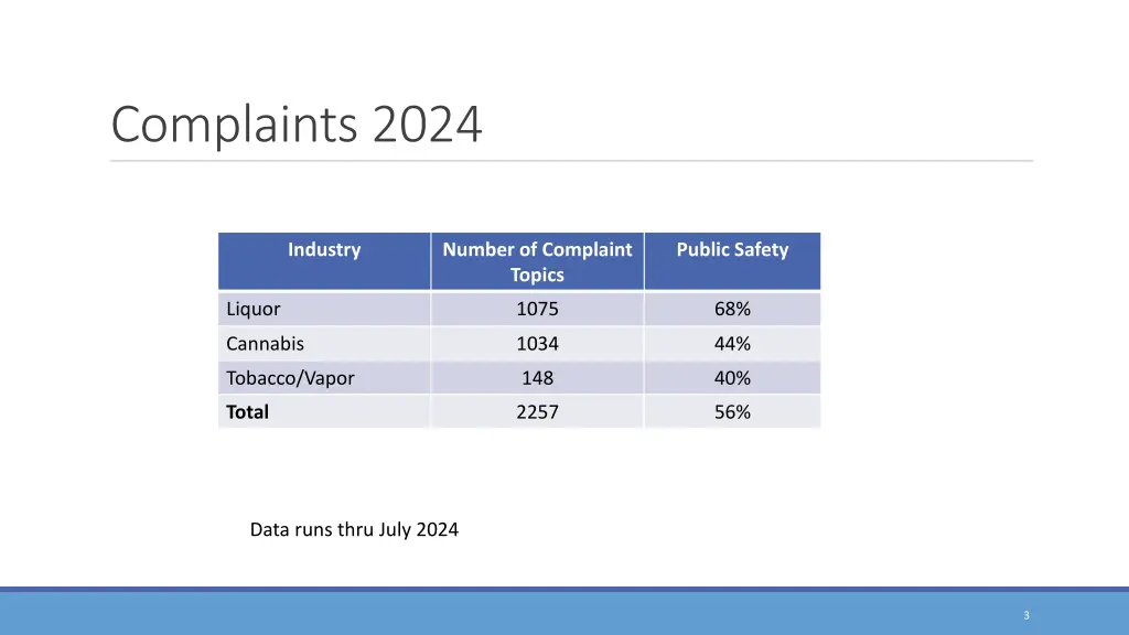 complaints 2024