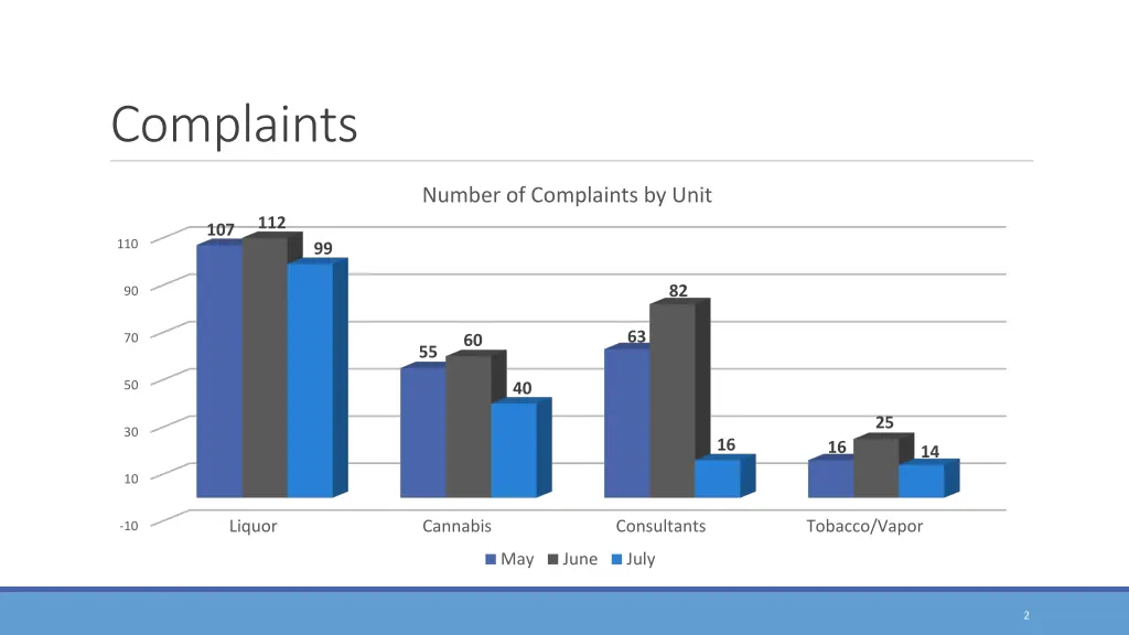 complaints