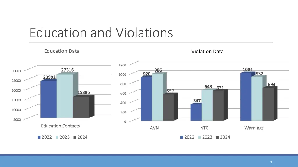 education and violations