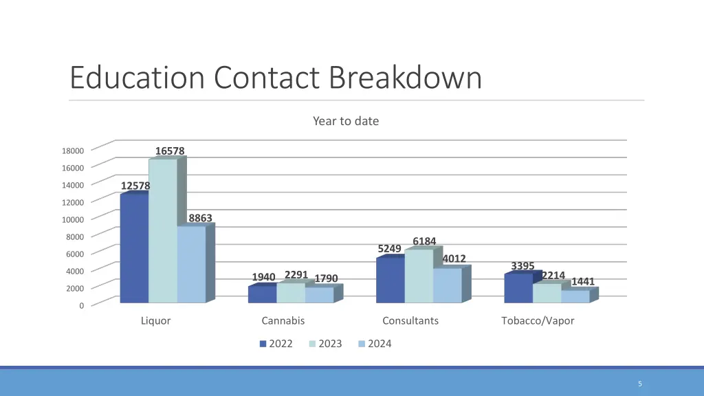 education contact breakdown