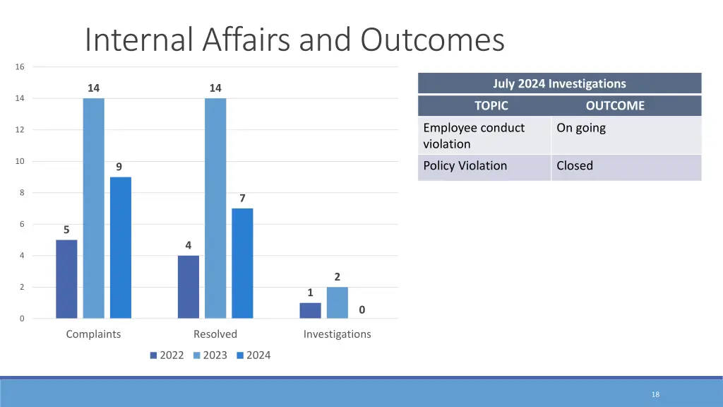 internal affairs and outcomes