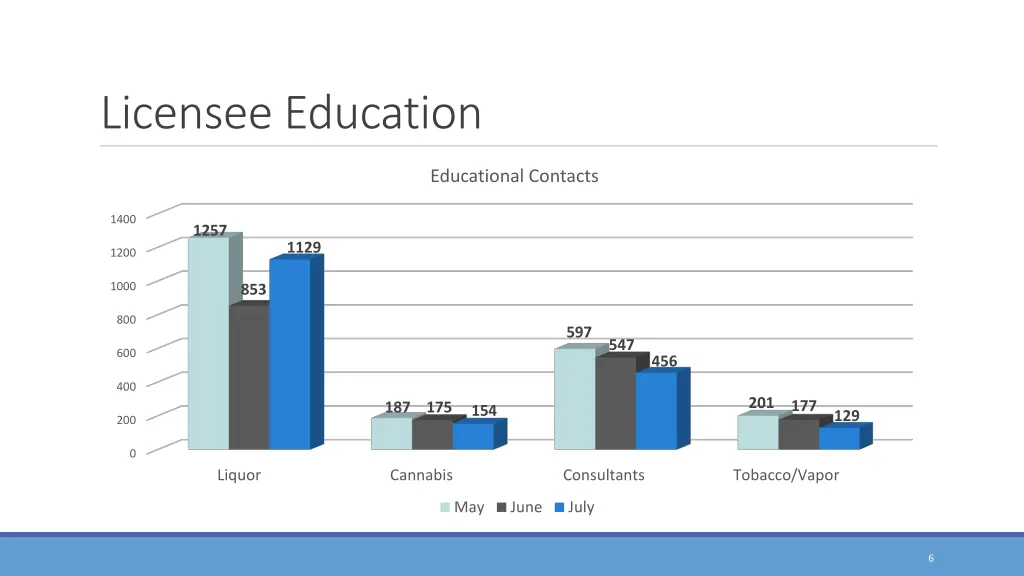 licensee education