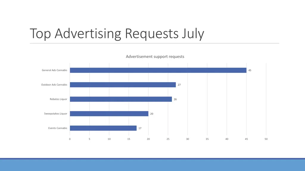 top advertising requests july