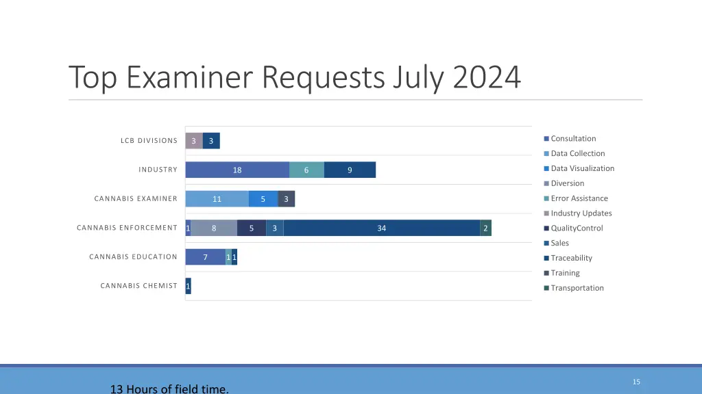 top examiner requests july 2024