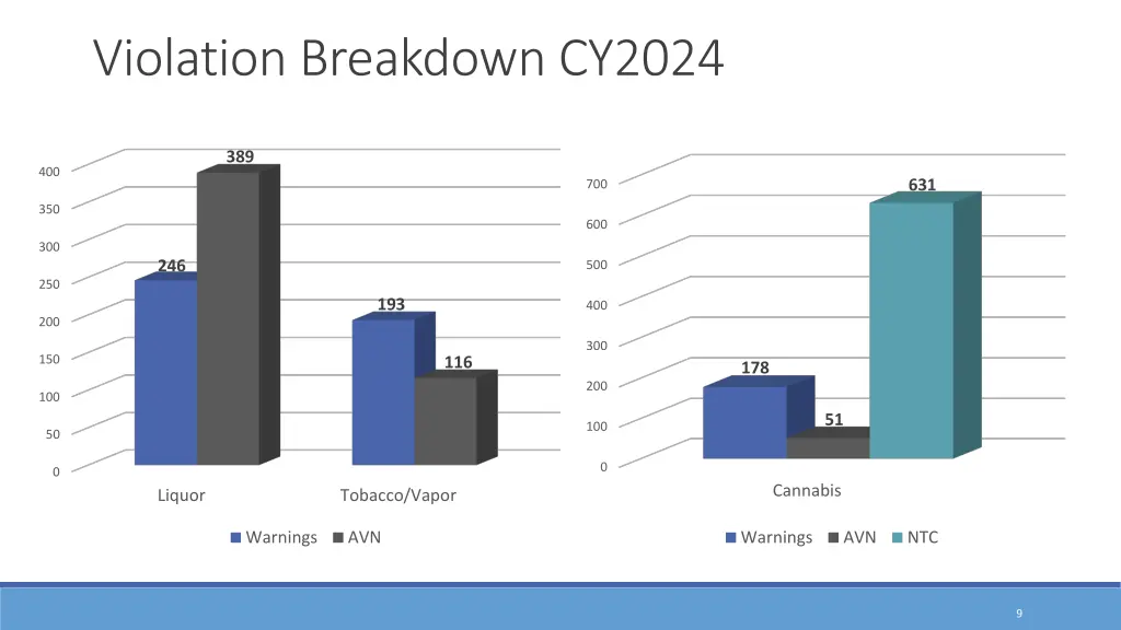 violation breakdown cy2024