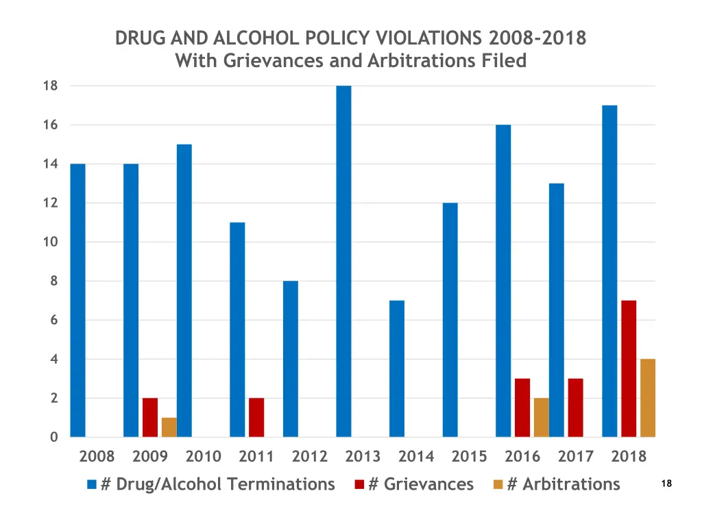 drug and alcohol policy violations 2008 2018 with