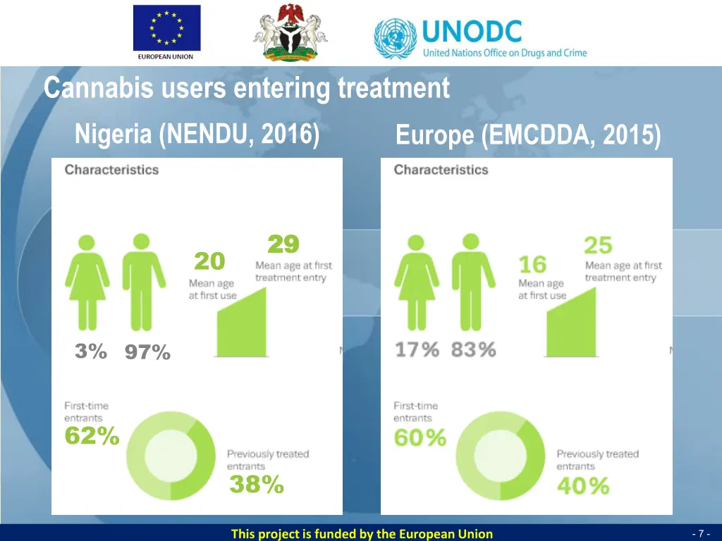 cannabis users entering treatment nigeria nendu