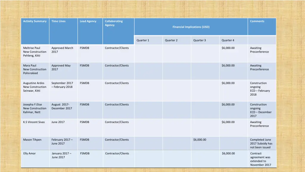 activity summary