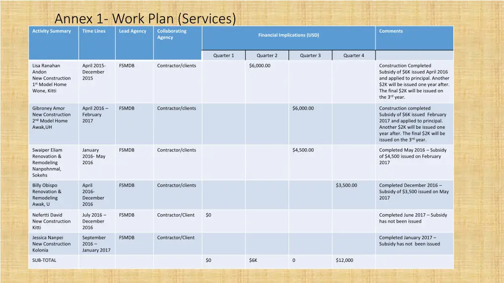 annex 1 work plan services activity summary time